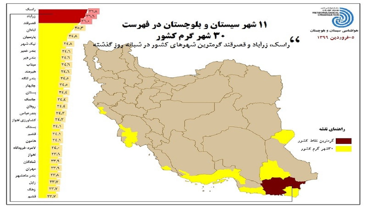 ۱۱ شهر سیستان در فهرست ۳۰ شهر گرم کشور