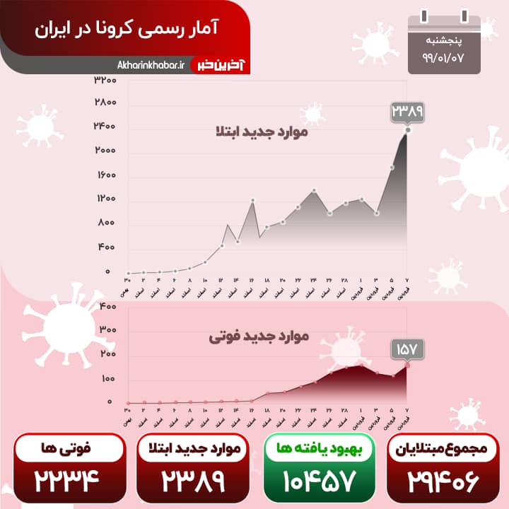 ویروس نحس جان 157 هموطن دیگر را گرفت؛ شناسایی 2300 مبتلای جدید