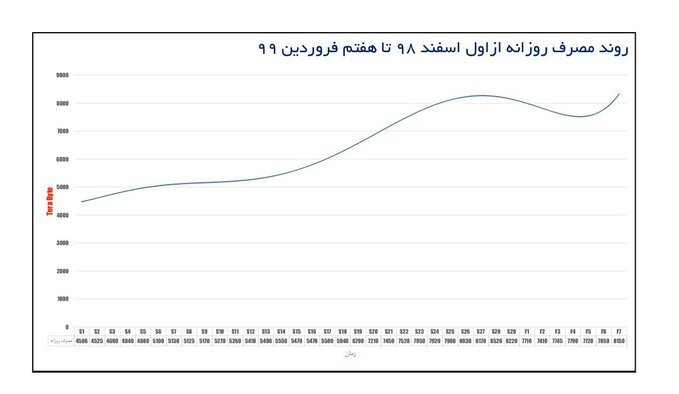 میزان مصرف کاربران از اینترنت رایگان ایام کرونا اعلام شد
