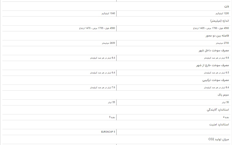 مقایسه خودرو کیا سراتو ۲۰۰۰ و مزدا ۳
