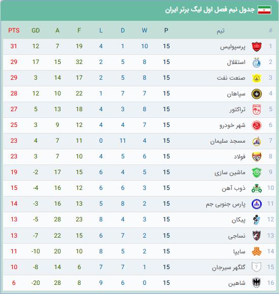 پرسپولیس قهرمان نیم فصل شد یا سپاهان؟