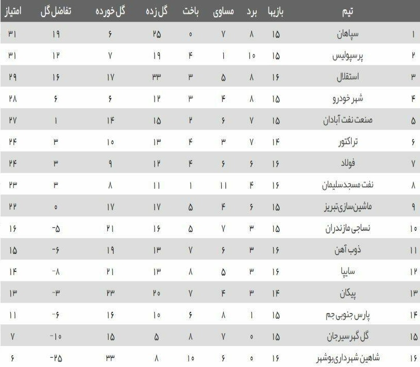 پرسپولیس قهرمان نیم فصل شد یا سپاهان؟