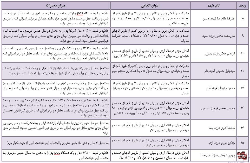اعدام و زندان سرنوشت مدیران سابق سایپا به اتهام احتکار خودرو