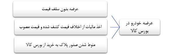 الزامات عرضه خودرو در بورس کالا