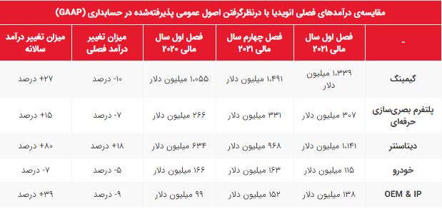 گزارش عملکرد انویدیا در فصل اول سال مالی ۲۰۲۱ منتشر شد