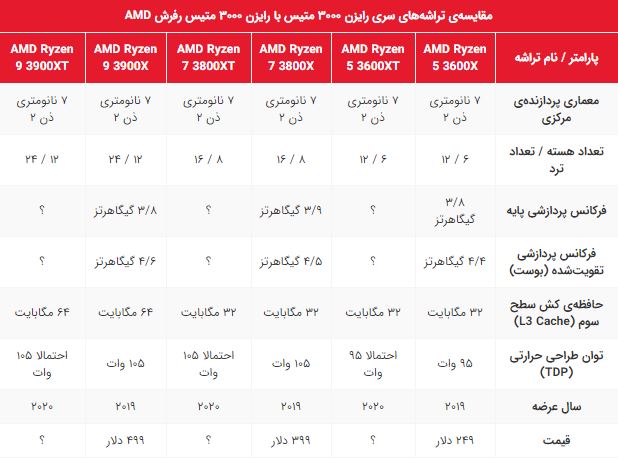 مشخصات سه تراشه دسکتاپ خانواده رایزن 3000 AMD فاش شد