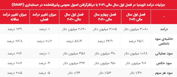 گزارش عملکرد انویدیا در فصل اول سال مالی ۲۰۲۱ منتشر شد