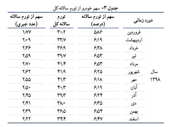 تاثیر گرانی خودرو در سبد خانوار