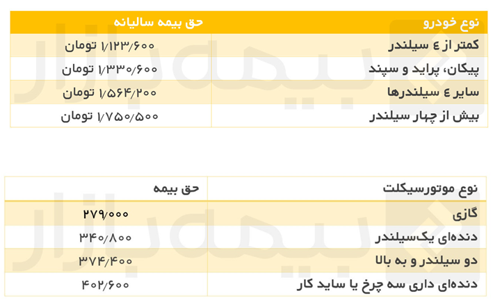 نحوه محاسبه قیمت و قوانین جدید بیمه شخص ثالث خودرو