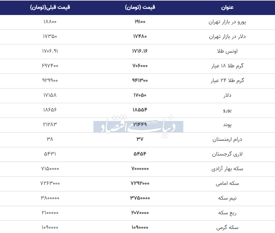 دلار، طلا و سکه ترمز بریدند