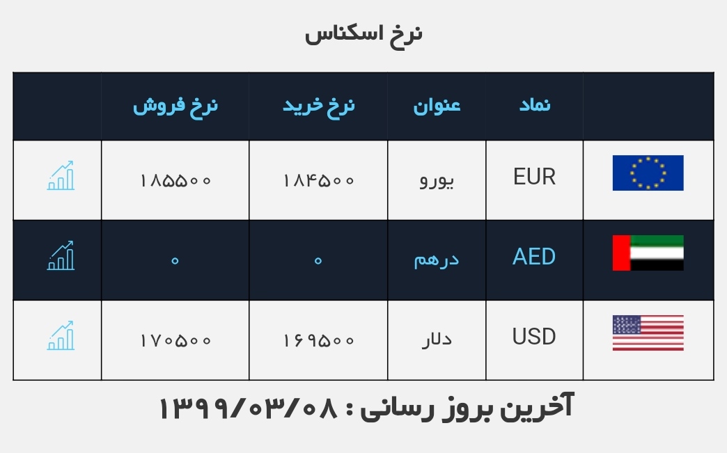 نرخ ارز صرافی ملی اعلام شد