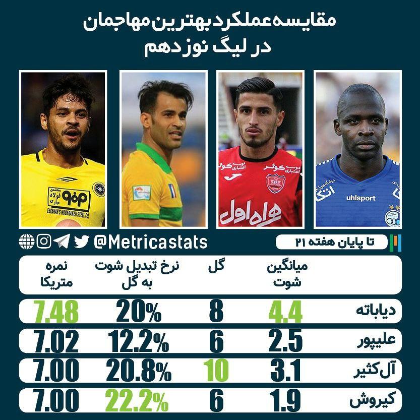دیاباته بالاتر از علیپور و کی‌روش بهترین مهاجم لیگ