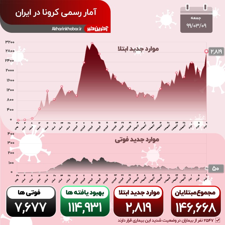 طغیان دوباره کرونا؛ تعداد مبتلایانِ روزانه در یک قدمی رکورد قبلی