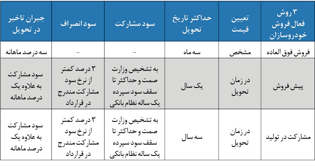 سه راهی خرید خودرو