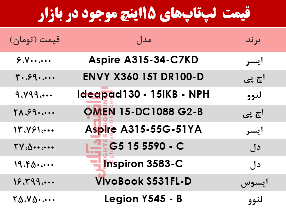 قیمت لپ تاپ‌های ۱۵ اینچ در بازار