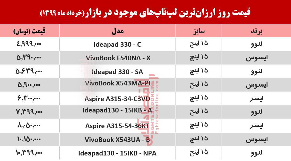 مظنه ارزان‎‌ترین لپ‌تاپ‌های بازار