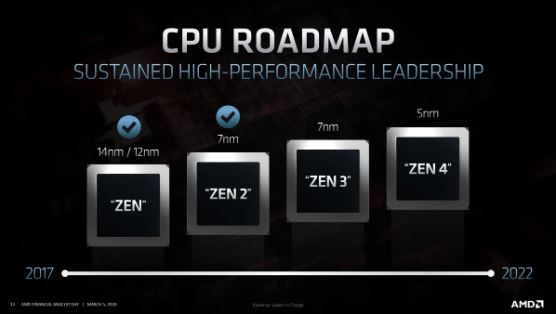 AMD احتمالا در معماری Zen 3 از روش تولید پنج نانومتری استفاده نخواهد کرد