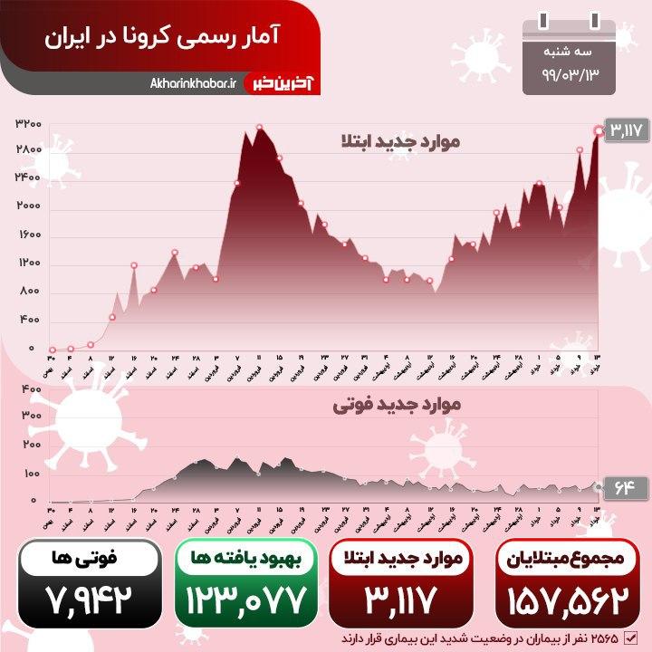 عبور آمار روزانه کرونا از مرز ۳۰۰۰ نفر ؛ ۶۴ تن جان باختند