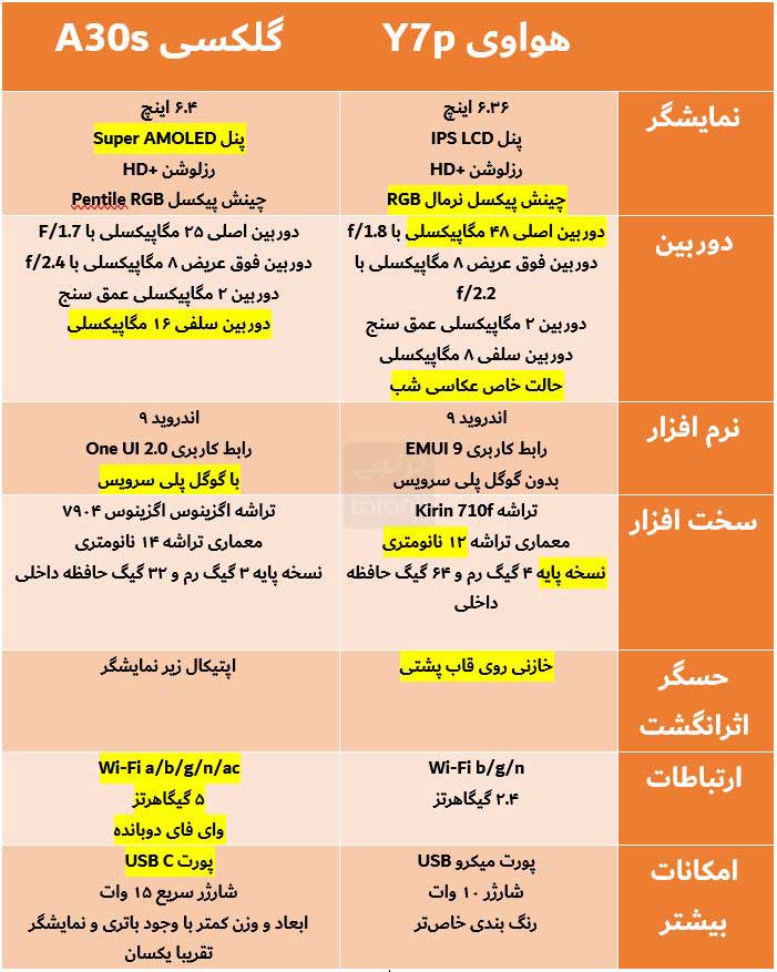 مقایسه هواوی Y7p با گلکسی A30s