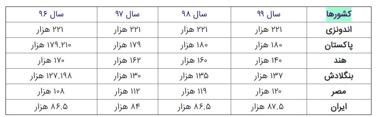سیاسی‌ کاری عربستان در سهمیه حج کشورها؛ کناره‌گیری اندونزی چه آثاری دارد؟