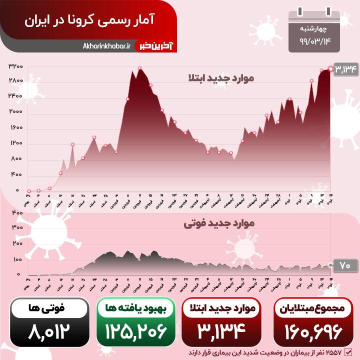 ۳۱۳۴ ابتلای جدید کرونا در کشور؛ تعداد جانباختگان از مرز ۸ هزار تن گذشت