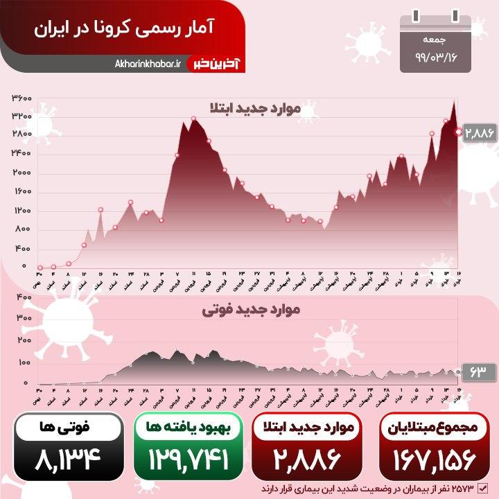 شناسایی ۲۸۸۶ بیمار جدید مبتلا به کرونا در کشور