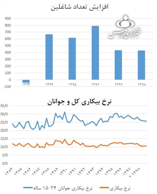 65 درصد مردم در بنگاه‌های کوچک کار می‌کنند