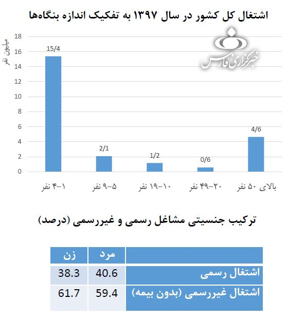 65 درصد مردم در بنگاه‌های کوچک کار می‌کنند
