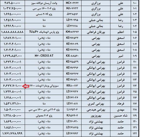 ابهامات مهم برگزاری مزایده صدها خودرو در «ایران خودرو»