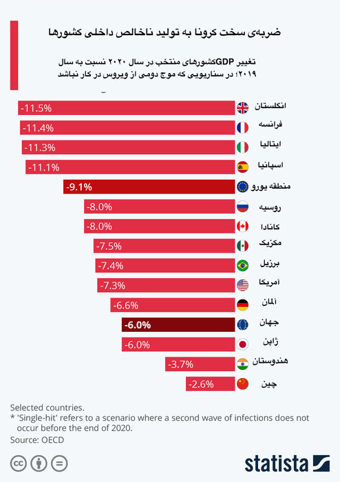 مهلک‌ترین ضربه اقتصادی در ۱۰۰ سال اخیر