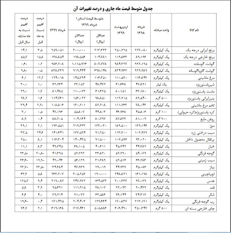 اقلام خوراکی در خرداد چقدر گران شدند؟