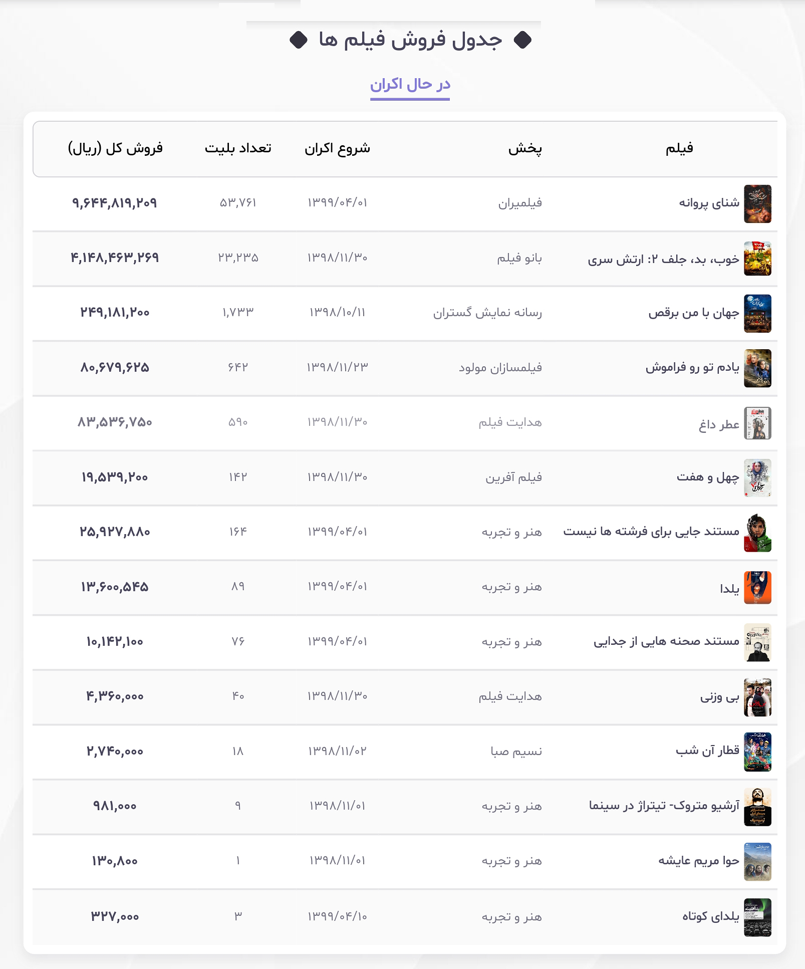 «شنای پروانه» به مرز یک میلیارد رسید