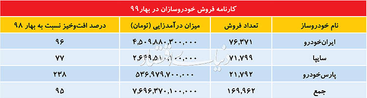درآمد خودروسازان از فروش بهاره
