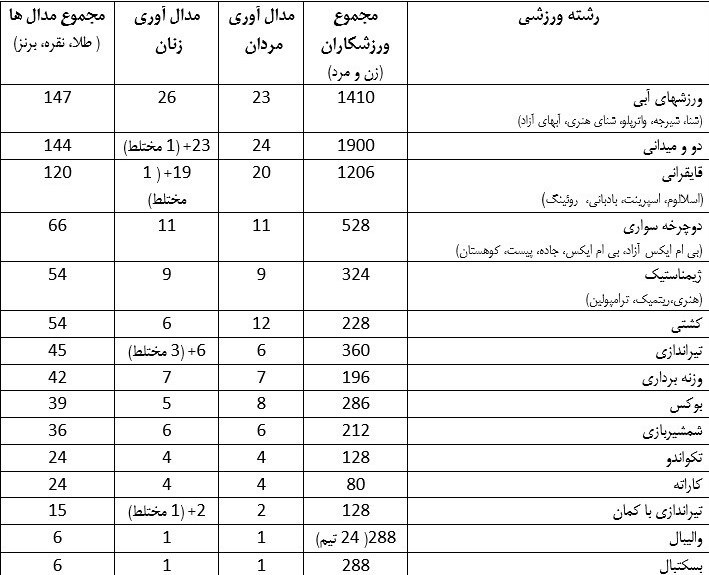 چرا رشته‌های پرمدال در المپیک اهمیت دارند؟ 