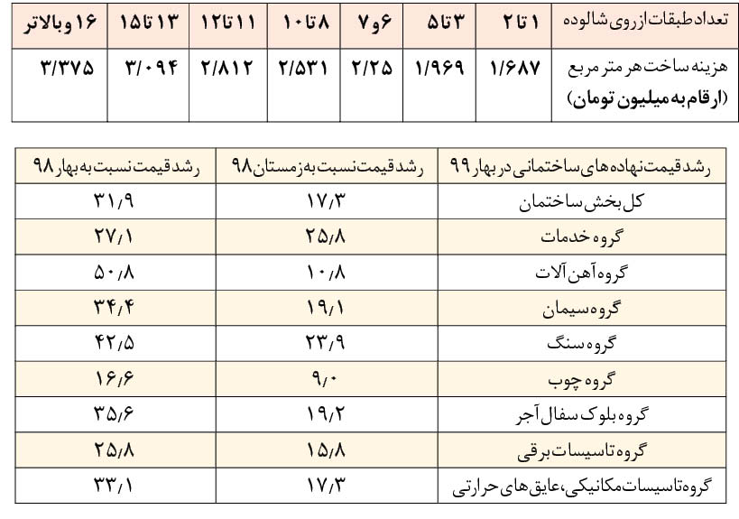 حساب و کتاب ساخت مسکن