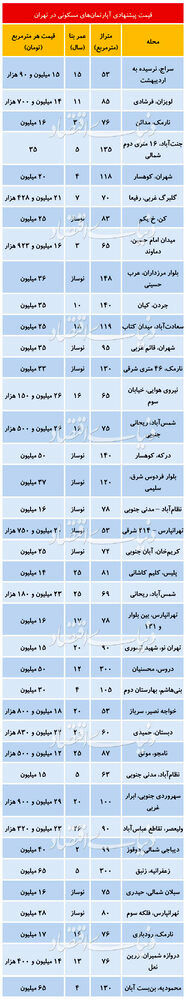 تازه ترین قیمت آپارتمان در تهران