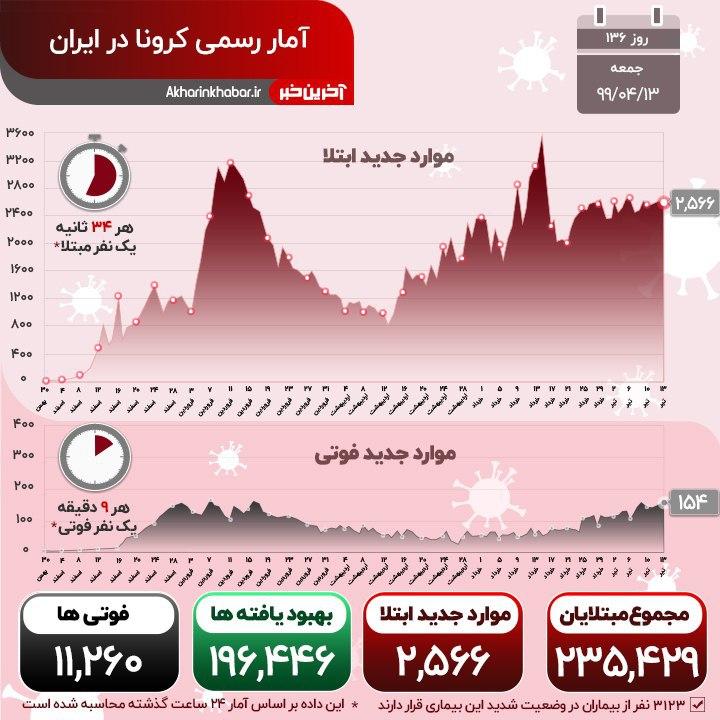 شناسایی ۲۵۶۶ مبتلای جدید؛ کرونا قصد کوتاه آمدن ندارد!