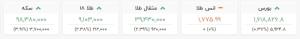 طلا از ۹۰۰ هزار تومان هم عبور کرد!