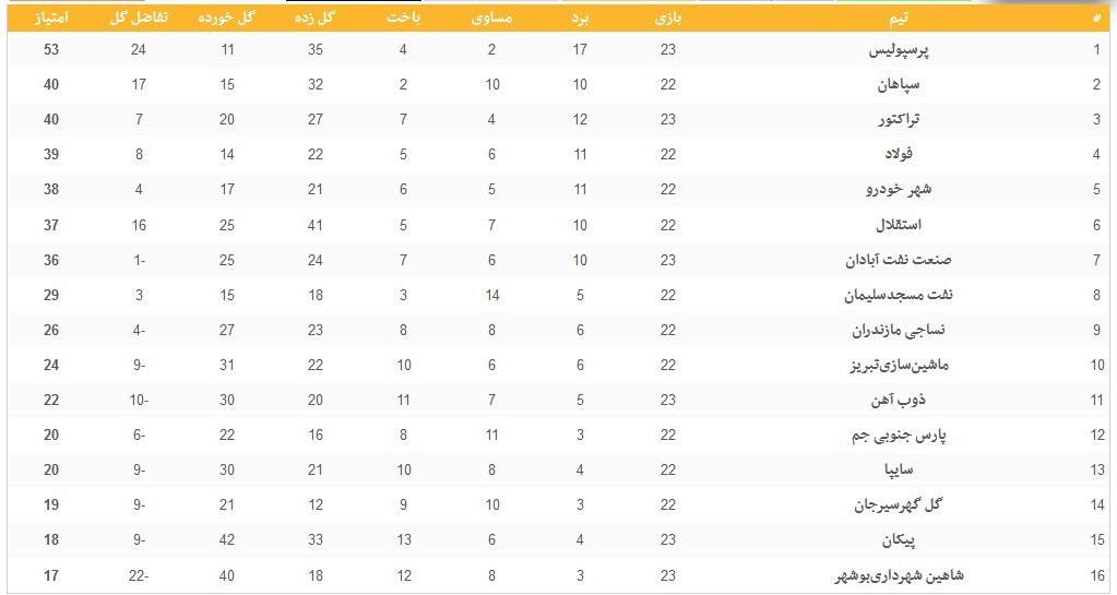 جدول لیگ برتر در پایان روز اول از هفته بیست‌وسوم