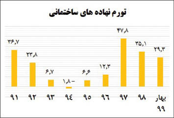 روند نزولی تورم ساخت مسکن