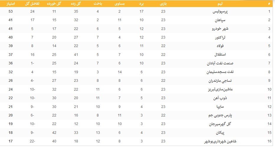 جدول لیگ برتر فوتبال در پایان روز دوم از هفته بیست‌وسوم