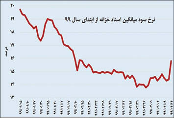نویدهای تامین مالی ارزان دولت به کمک کرونا