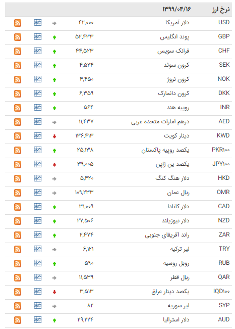 رشد ۲۹ ارز در بازار بین بانکی