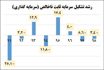 دلخوشی به جهش بورس همزمان با رشد منفی سرمایه گذاری