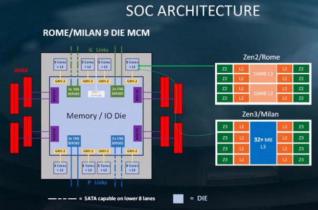 پردازنده‌های جدید AMD Milan Zen 3 خود را نشان دادند 