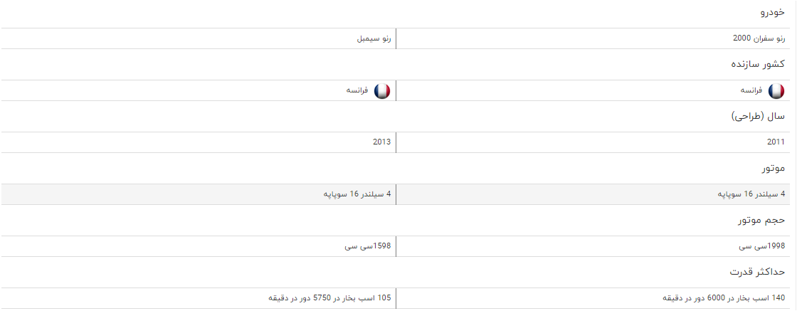 مقایسه خودرو رنو سفران ۲۰۰۰ و رنو سیمبل