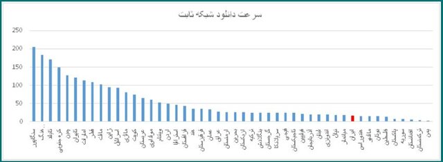 صعود ایران در حوزه پهن باند همراه