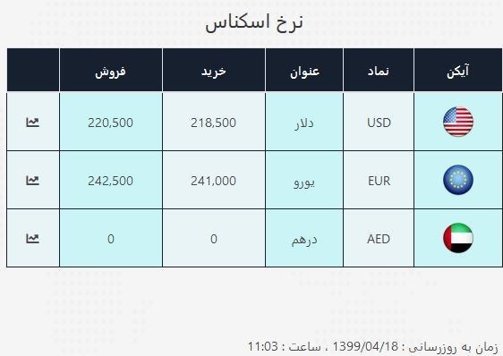 دلار وارد کانال 22 هزار تومان شد