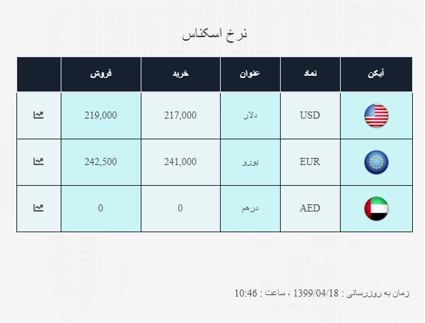 صرافی ملی قیمت دلار را افزایش داد