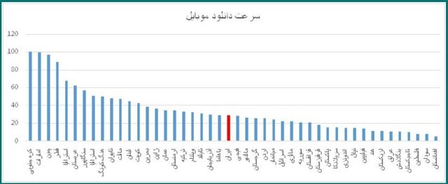 آیا با این رتبه بندی اینترنت در ایران موافقید؟ 
